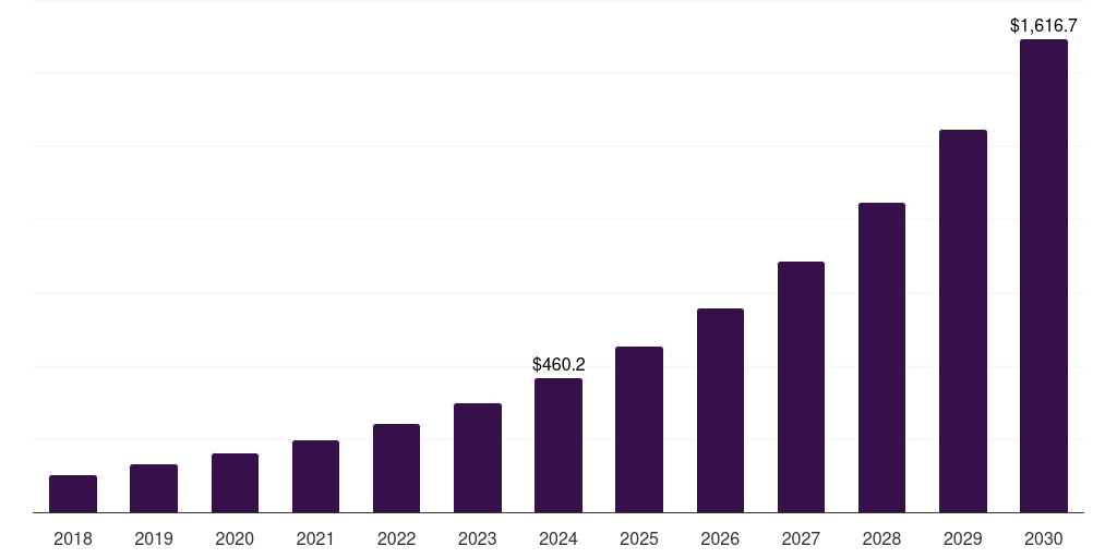 Sweden healthcare software as a service market, 2018-2030 (US$M)