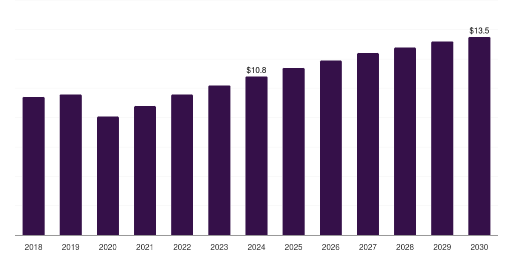 Sweden hiv diagnostics market, 2018-2030 (US$M)