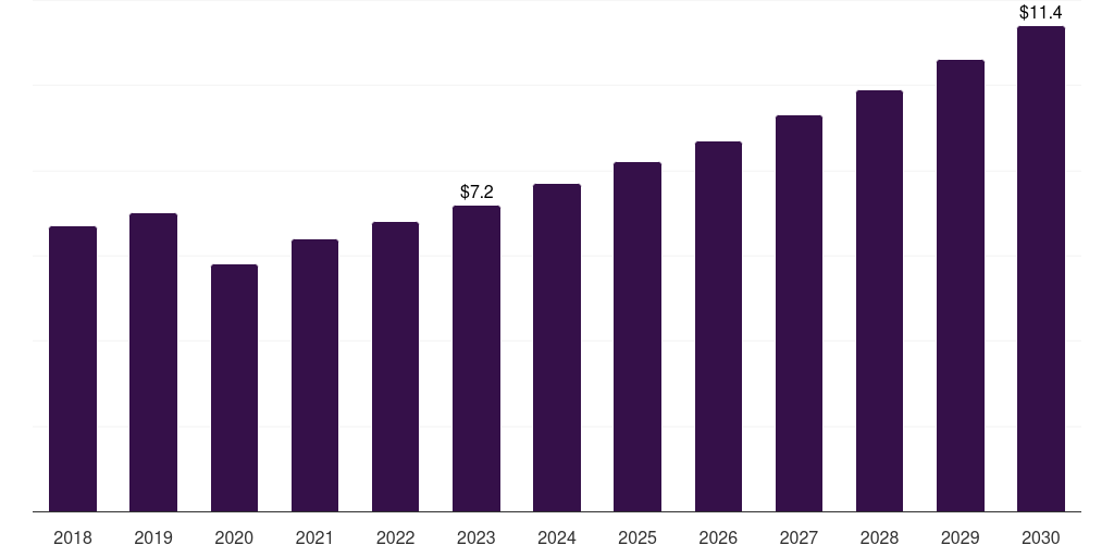 Sweden hla typing market, 2018-2030 (US$M)