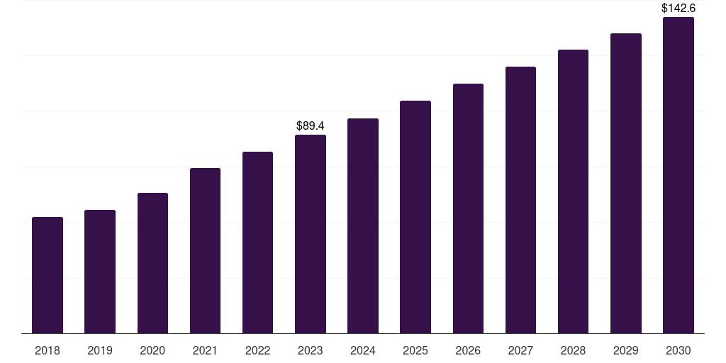 Sweden industrial microbiology product market, 2018-2030 (US$M)