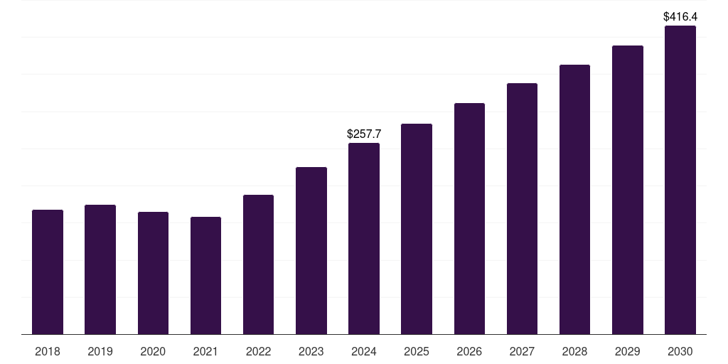 Sweden laboratory consumables market, 2018-2030 (US$M)