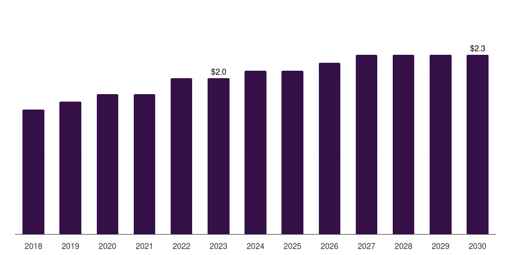 Sweden live cell encapsulation market, 2018-2030 (US$M)