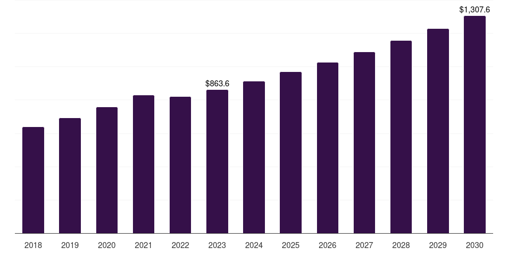 Sweden medical office buildings market, 2018-2030 (US$M)