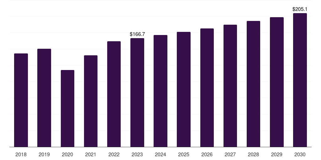 Sweden medical tapes & bandages market, 2018-2030 (US$M)