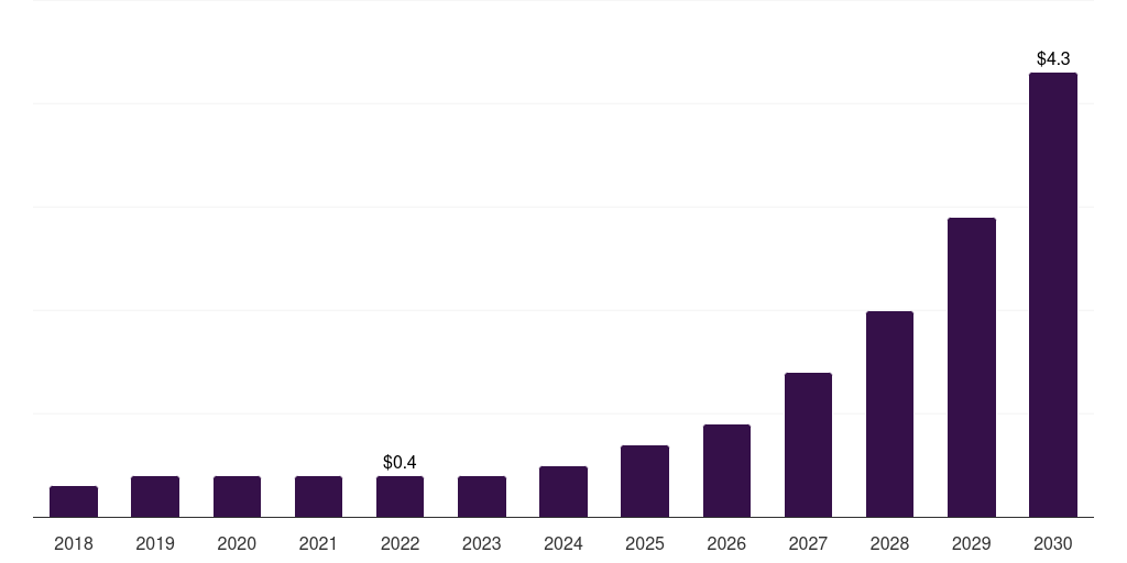 Sweden microbiome therapeutics market, 2018-2030 (US$M)