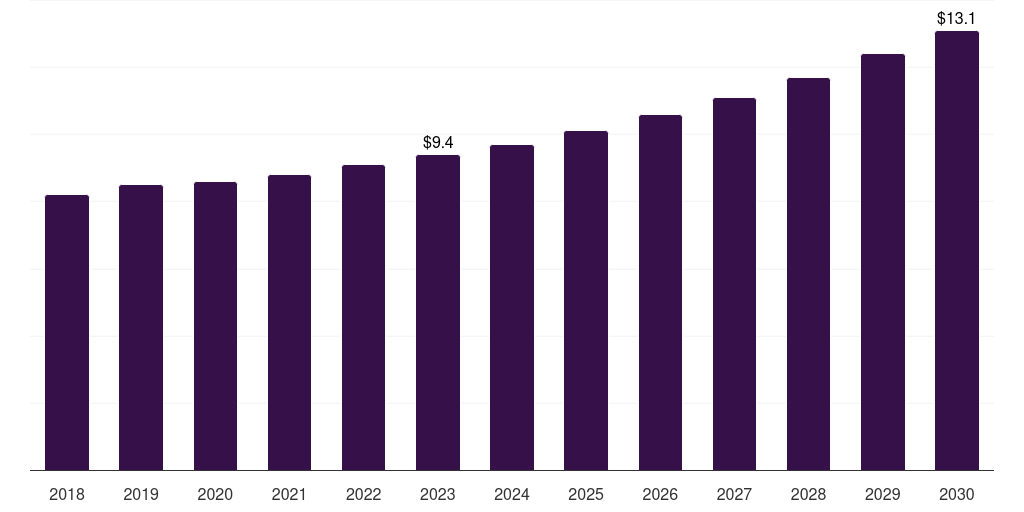 Sweden neovaginal surgery market, 2018-2030 (US$M)
