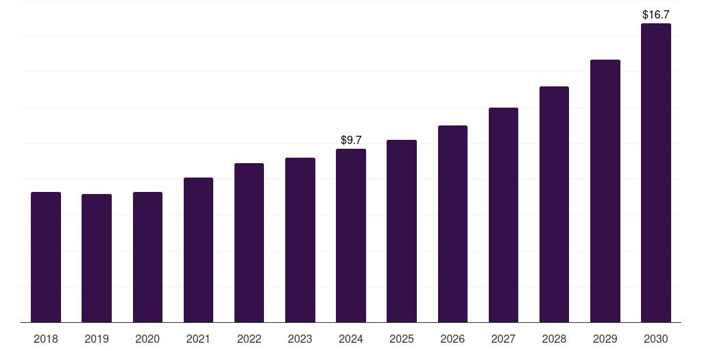 Sweden next-generation tissue biomarkers market, 2018-2030 (US$M)