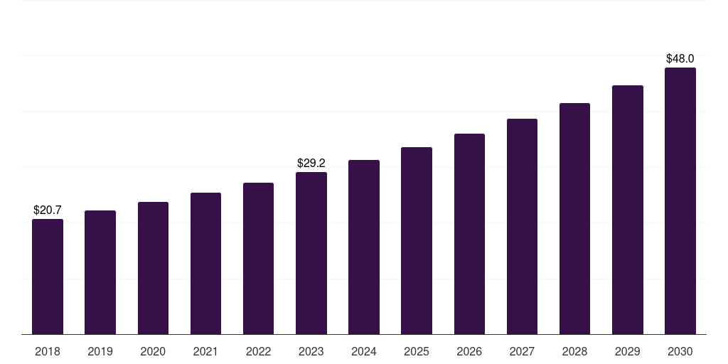 Sweden optical microscope market, 2018-2030 (US$M)