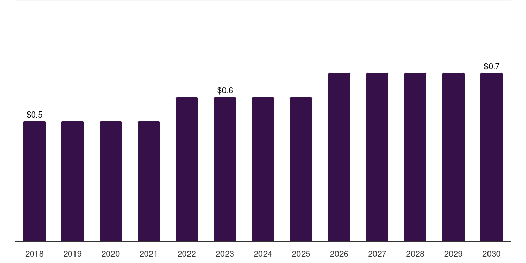 Sweden other source research antibody market, 2018-2030 (US$M)