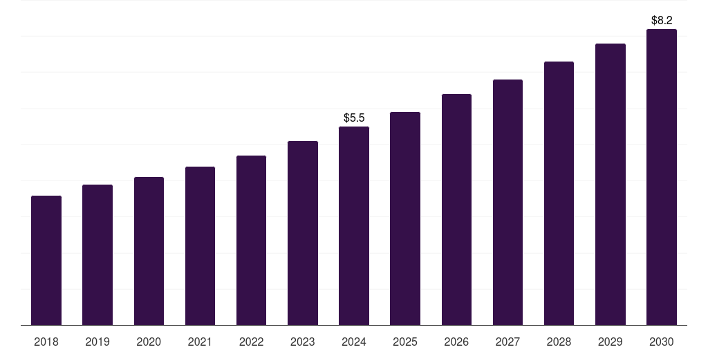 Sweden patient-derived xenograft model market, 2018-2030 (US$M)