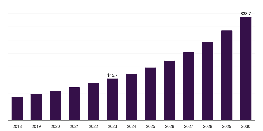 Sweden patient registry software market, 2018-2030 (US$M)