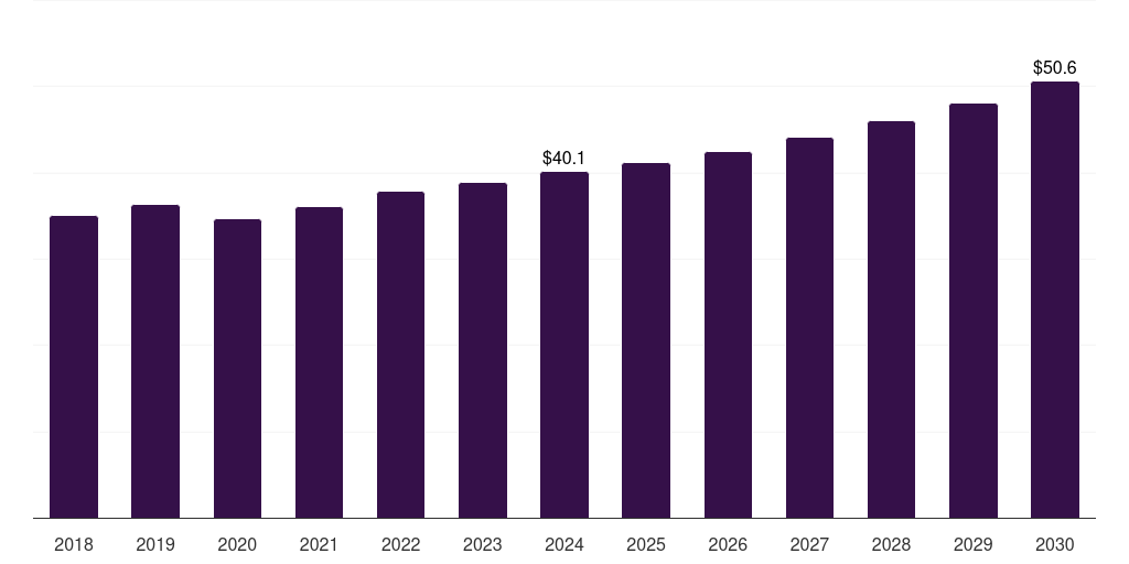 Sweden peptide antibiotics market, 2018-2030 (US$M)