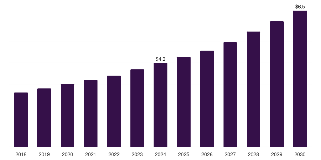 Sweden pet wheelchair market, 2018-2030 (US$M)