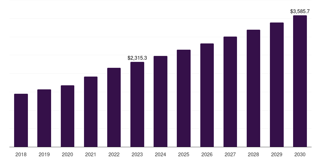 Sweden pharmaceutical contract manufacturing and research services market, 2018-2030 (US$M)