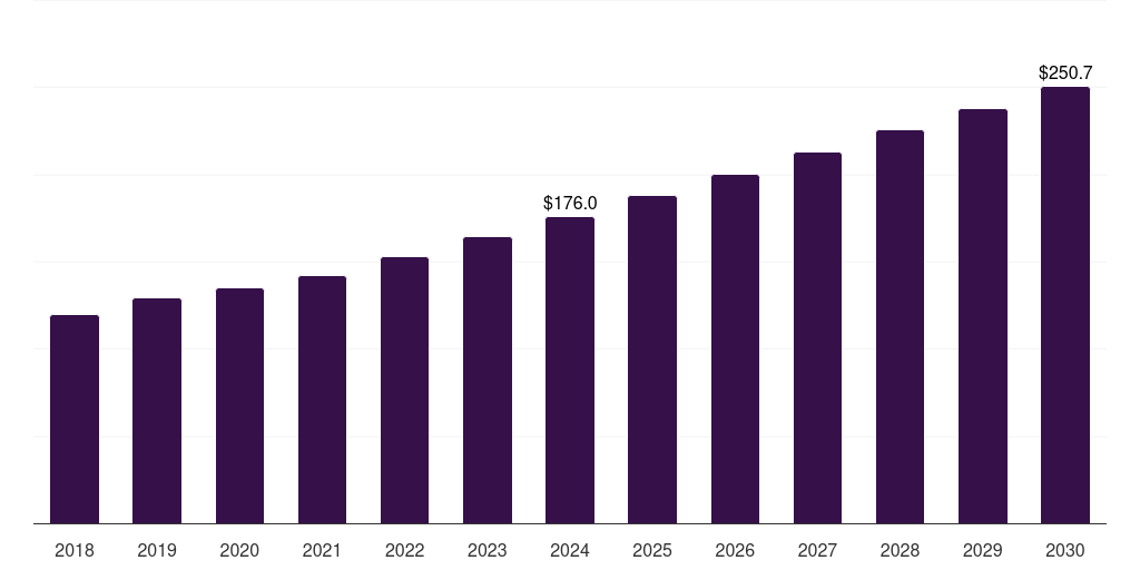 Sweden pharmaceutical contract sales organizations market, 2018-2030 (US$M)