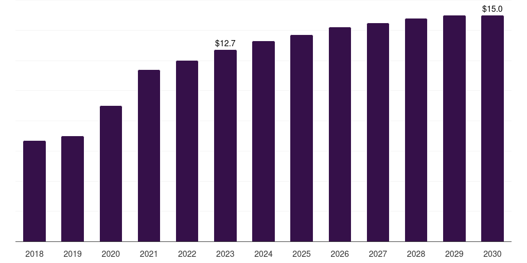 Sweden polyclonal antibodies market, 2018-2030 (US$M)