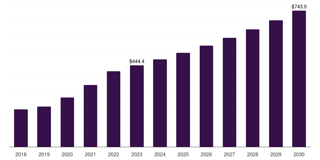 Sweden precision oncology market, 2018-2030 (US$M)
