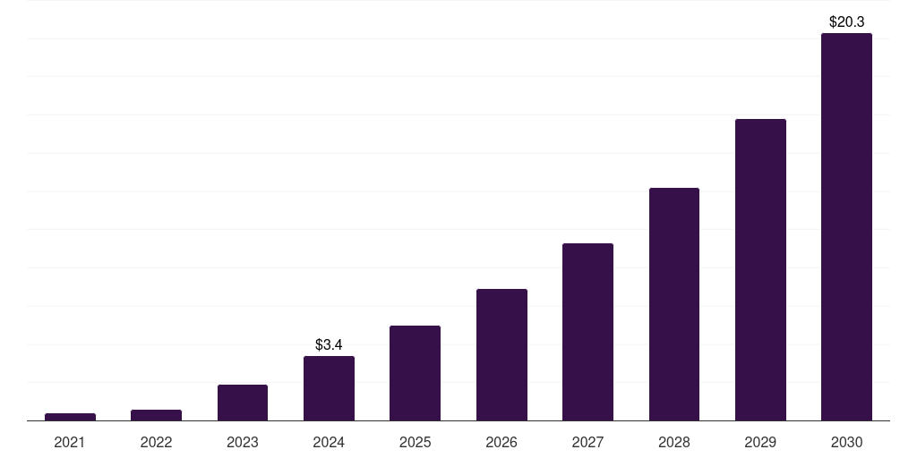 Sweden pulsed field ablation market, 2021-2030 (US$M)