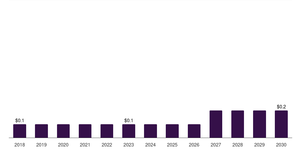 Sweden rabbit based custom antibody market, 2018-2030 (US$M)