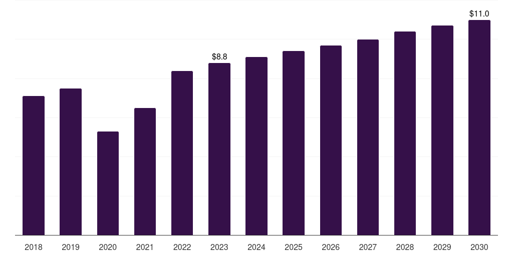 Sweden slit lamps market, 2018-2030 (US$M)
