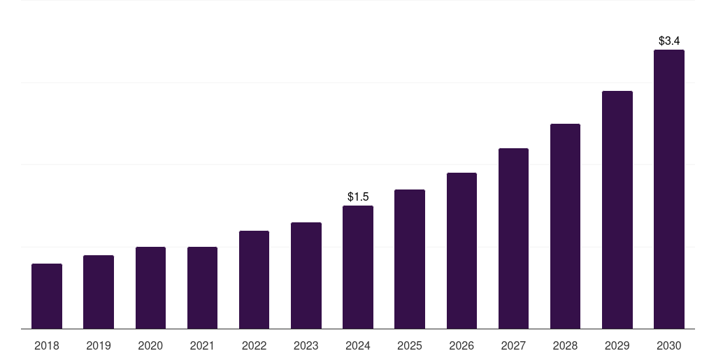 Sweden spatial proteomics market, 2018-2030 (US$M)