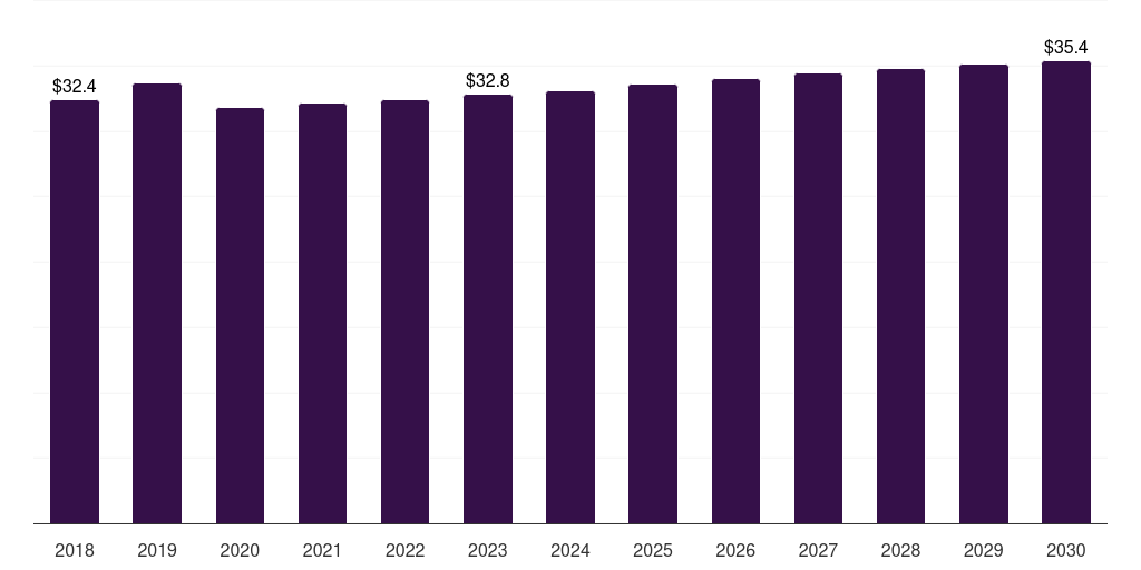 Sweden surgical ent devices market, 2018-2030 (US$M)