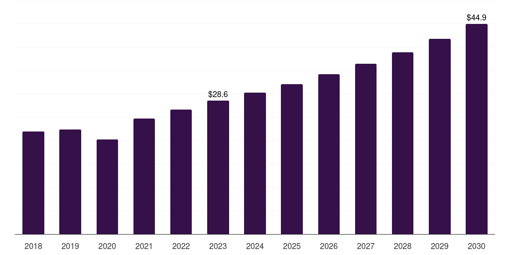Sweden tissue diagnostics market, 2018-2030 (US$M)