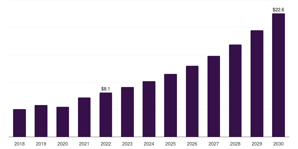 Sweden whole exome sequencing market, 2018-2030 (US$M)