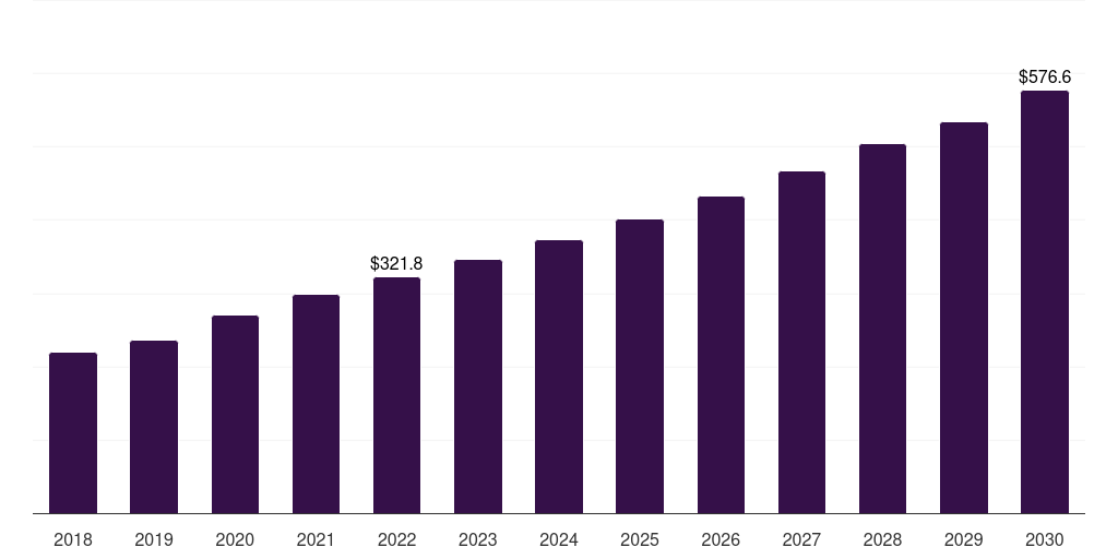 Switzerland biosensors market, 2018-2030 (US$M)