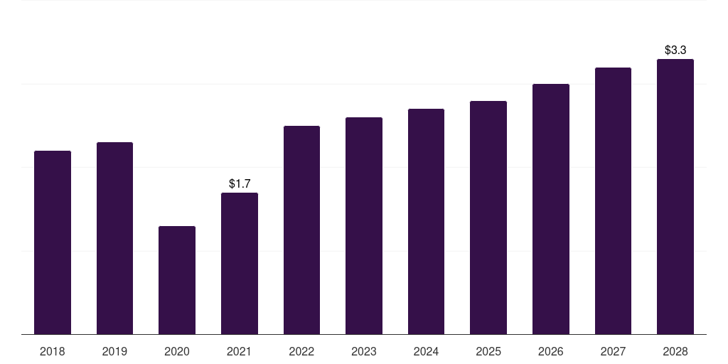 Switzerland high pressure contrast media injectors market, 2018-2028 (US$M)