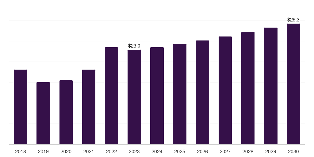 Switzerland oleyl alcohol market, 2018-2030 (US$M)