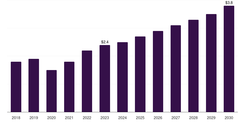 Thailand amniocentesis needle market, 2018-2030 (US$M)