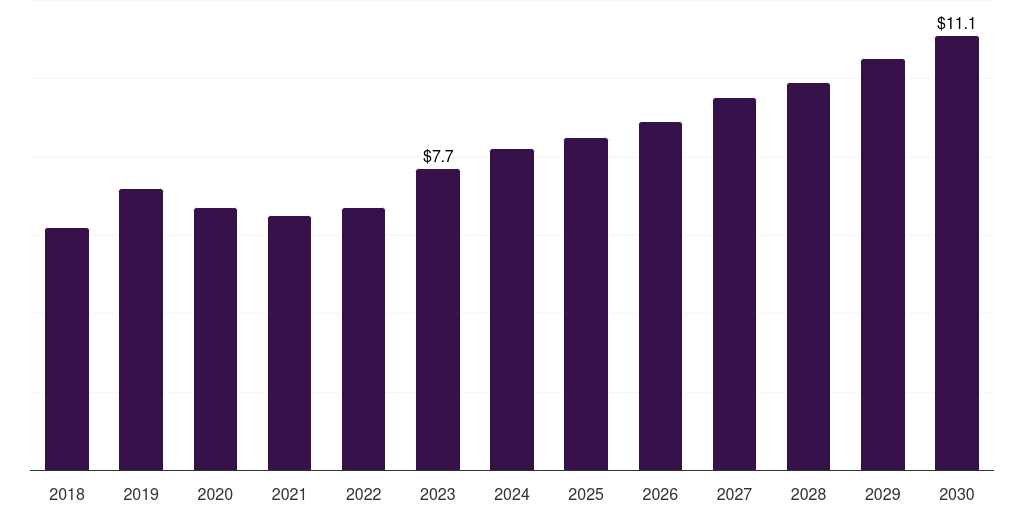 Thailand artificial hearts market, 2018-2030 (US$M)