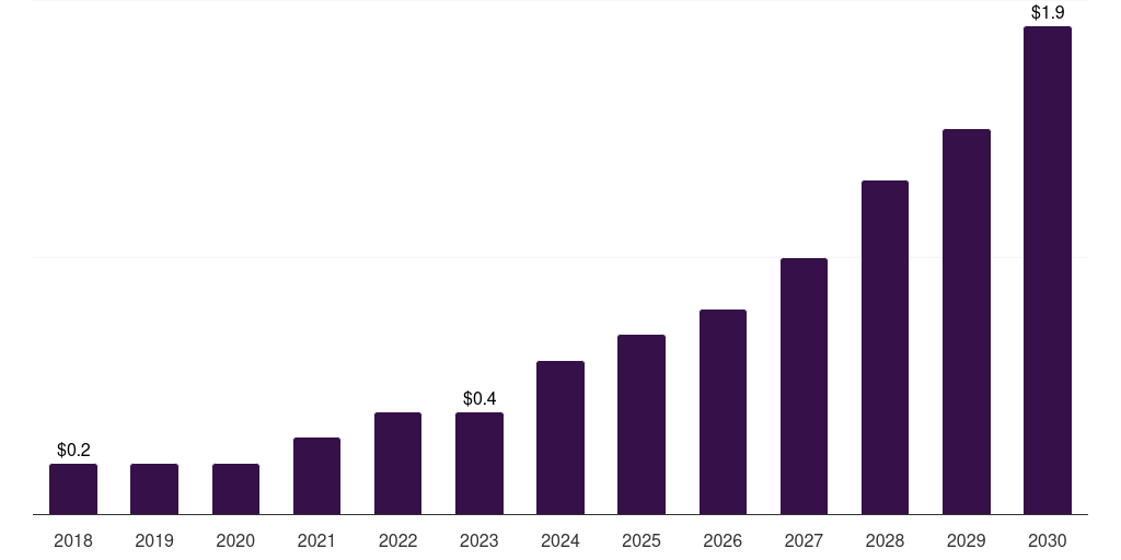 Thailand artificial pancreas device systems market, 2018-2030 (US$M)