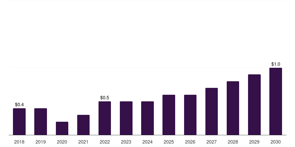 Thailand autologous wound patches market, 2018-2030 (US$M)