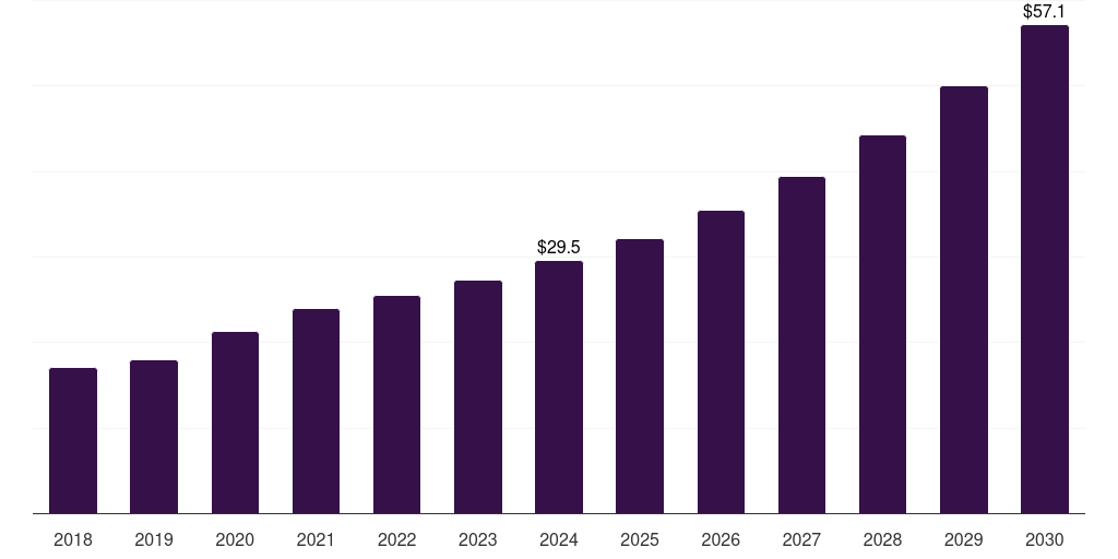 Thailand automated microbiology market, 2018-2030 (US$M)
