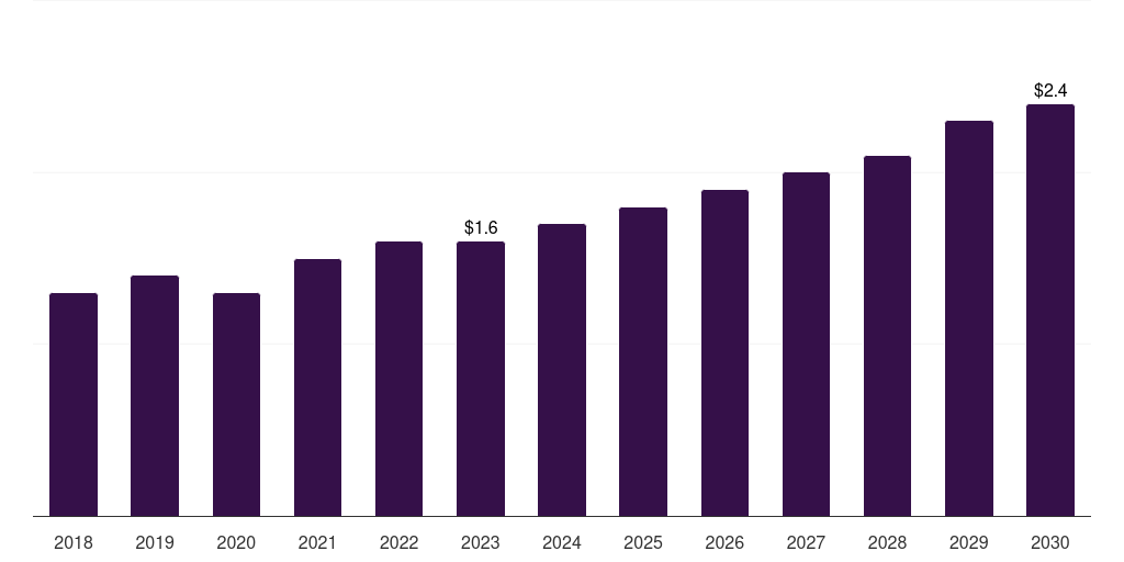 Thailand bench-top dental autoclaves market, 2018-2030 (US$M)
