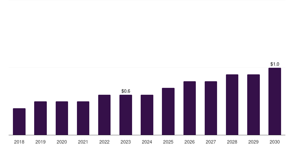 Thailand biological safety cabinet market, 2018-2030 (US$M)