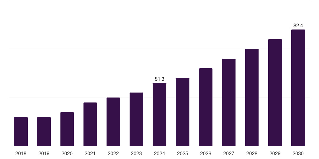 Thailand biologics market, 2018-2030 (US$M)