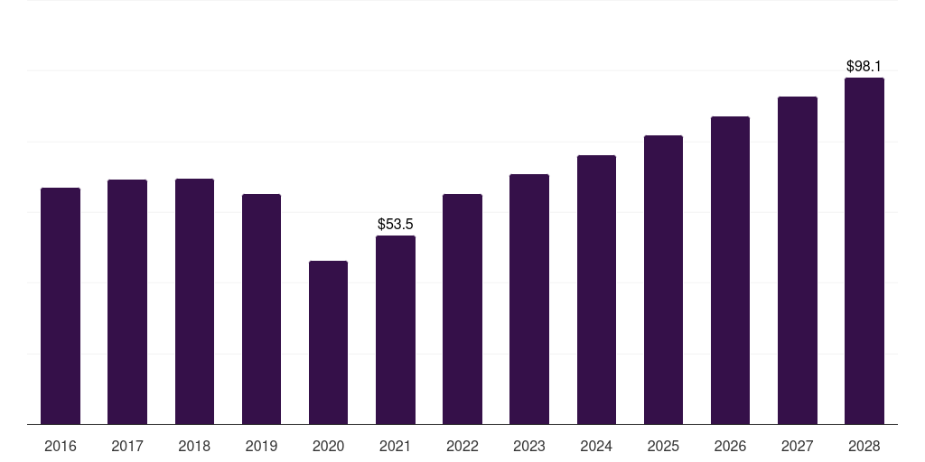 Thailand buccal drug delivery systems market, 2016-2028 (US$M)