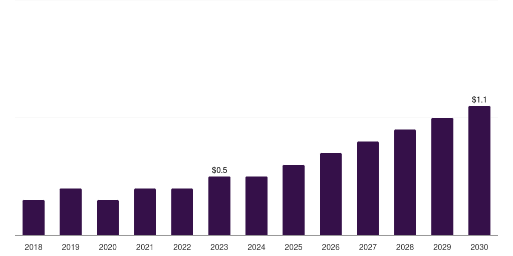 Thailand carboxy therapy market, 2018-2030 (US$M)