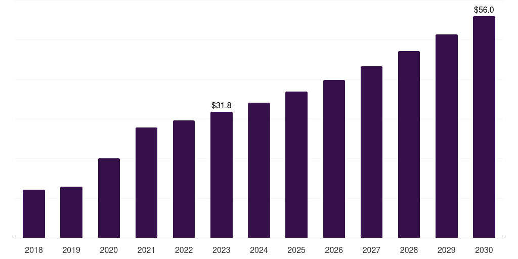 Thailand cell processing instruments market, 2018-2030 (US$M)