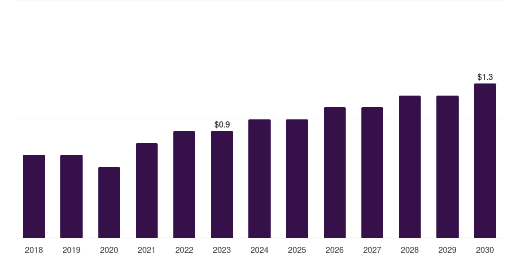 Thailand charcot foot reconstruction market, 2018-2030 (US$M)