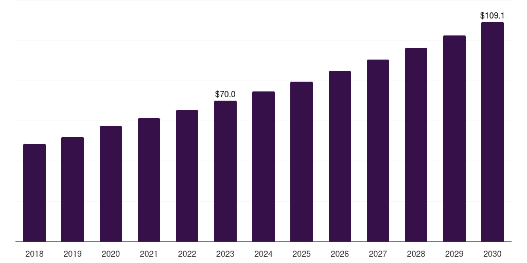 Thailand clinical nutrition for cancer care market, 2018-2030 (US$M)