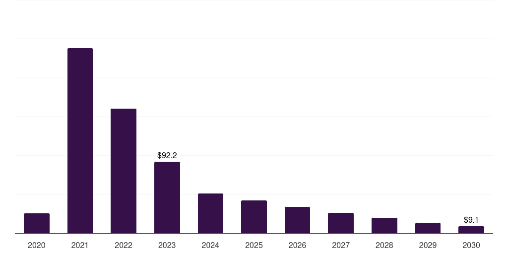 Thailand covid-19 diagnostics market, 2020-2030 (US$M)