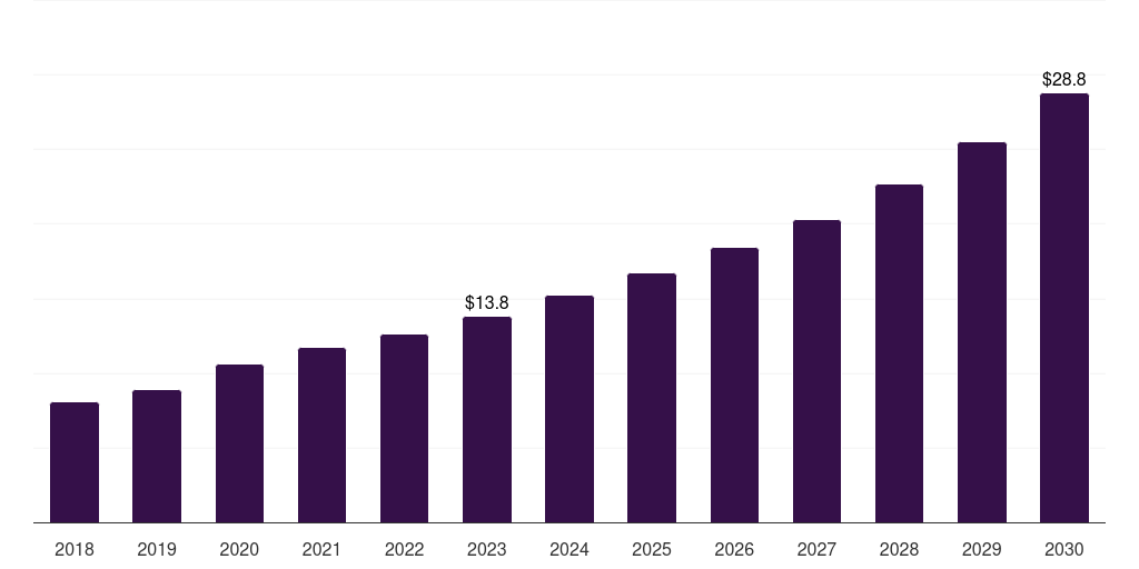 Thailand cuffless blood pressure monitor market, 2018-2030 (US$M)