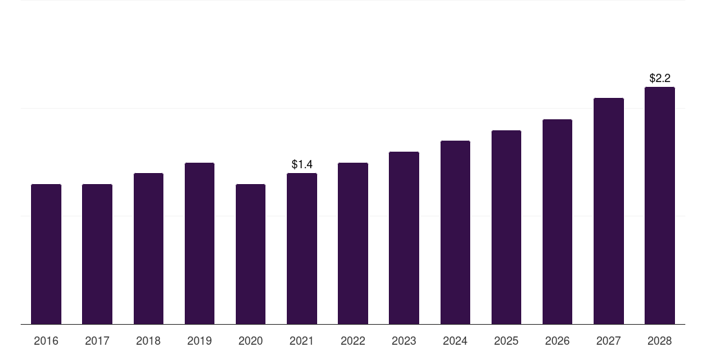 Thailand dental articulators market, 2016-2028 (US$M)