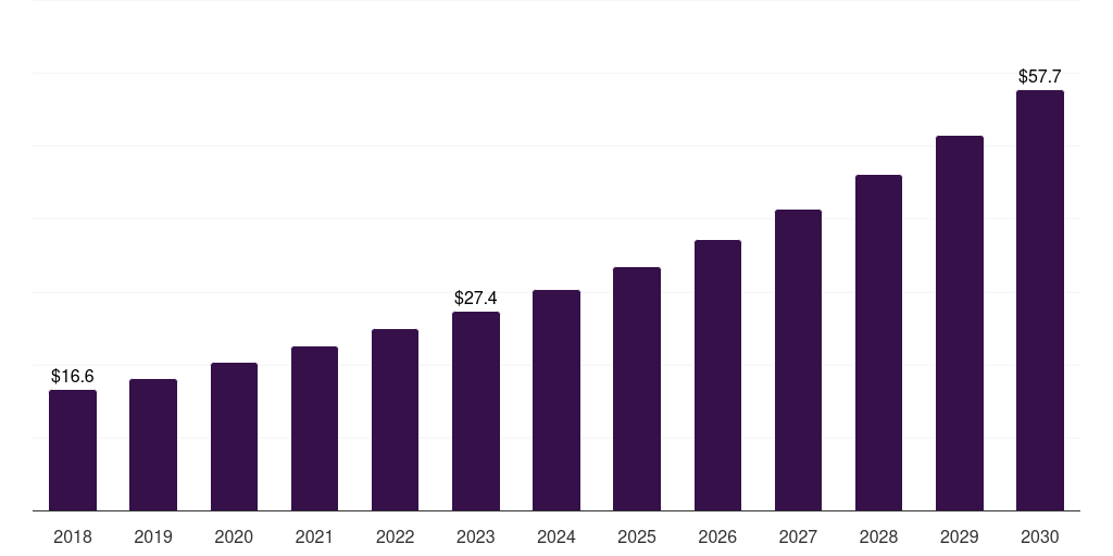Thailand econsent in healthcare market, 2018-2030 (US$M)