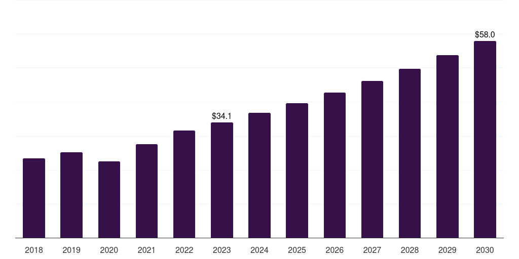 Thailand elastography imaging market, 2018-2030 (US$M)