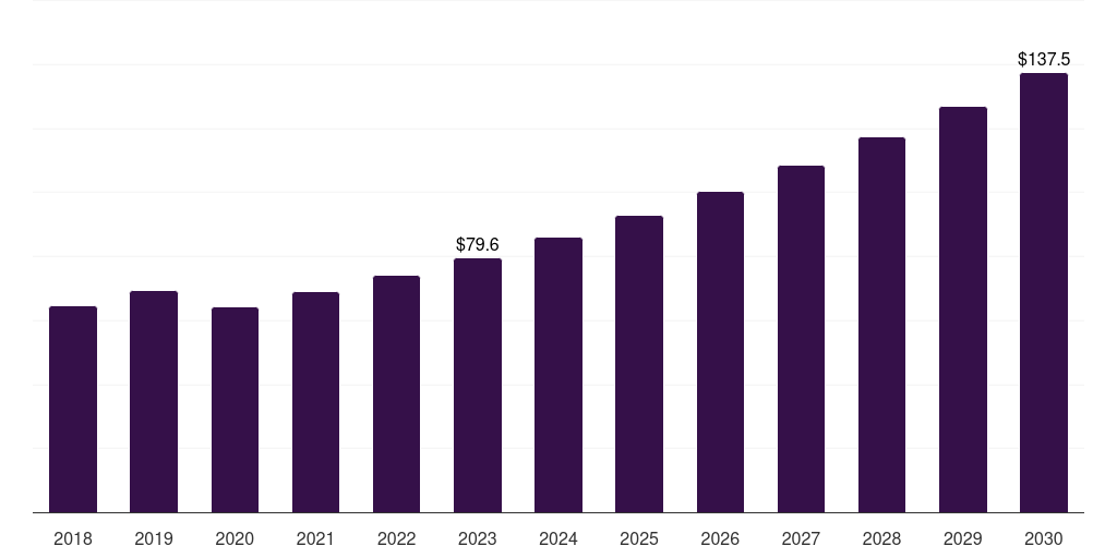 Thailand electrochemical sensors market, 2018-2030 (US$M)